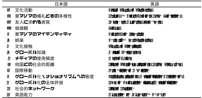 表 2  EASS 2008 設問グループの表題 