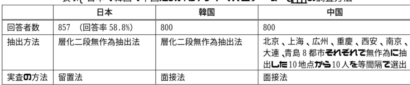 表 8    日本・韓国・中国におけるアジア・バロメーター2003 の調査方法    日本  韓国  中国  回答者数  857 （回答率 58.8%）  800  800  抽出方法  層化二段無作為抽出法  層化二段無作為抽出法  北京、上海、広州、重慶、西安、南京、 大連、青島 8 都市それぞれで無作為に抽 出した 10 地点から 10 人を等間隔で選出  実査の方法  留置法  面接法  面接法  資料：アジア・バロメーターウェブサイトより筆者作成。    アジア・バロメーターの特長としては、アジア