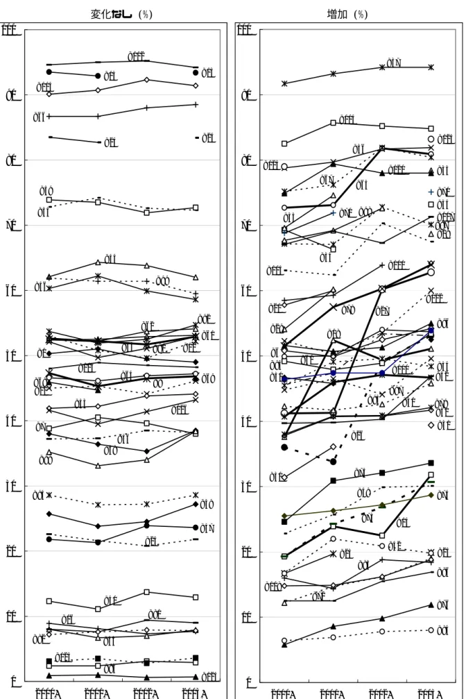 図 1 JGSS 累積データ 2000‑2003 の指標の変化のパターン    変化なし (%)  増加 (%)  V1 V7 V11 V8 V12V13 V13 V16 V24 V24V25V39V40V44 V45V46 V47V53V55V56V58V59 V61V62V63V64V66V69V69V81V82 V83V88 V90 V92V95V99V106V112V115V123 V124V126 0102030405060708090100 2000年 2001年 2002年 2003年 V23