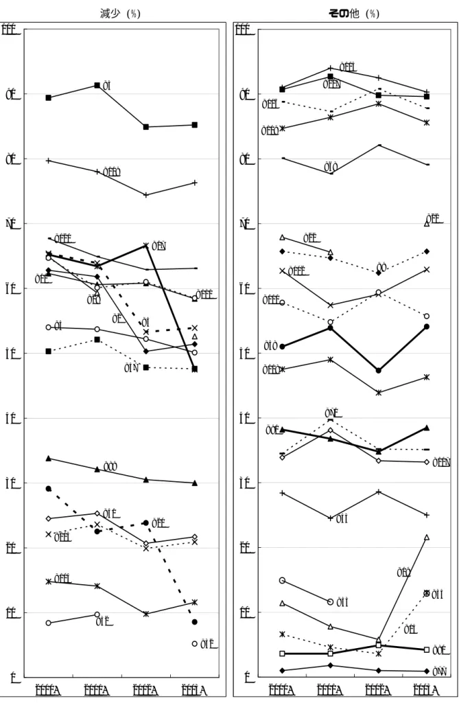 図 2 JGSS 累積データ 2000‑2003 の指標の変化のパターン    減少 (%)  その他 (%)                                                                            V2V3V4 V5V10 V17V20V28 V32V32V41V57V89V103V104V111V119V121 0102030405060708090100 2000年 2001年 2002年 2003年 V9 V15V19V22 V22V33