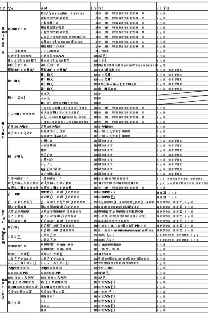 表 3 JGSS 累積データ 2000‑2003 の指標の推移と変化のパターン(各年度のウェイトで補正）                                                                                          分野 設問 項目 番号 指標 分析除外夫の収入あれば、妻は働かなくてよい1 賛成(賛成・どちらかといえば賛成)無回答女性の幸福は結婚に2 賛成(賛成・どちらかといえば賛成)無回答男性も家事を3 賛成(賛成・どちらかといえば賛成)
