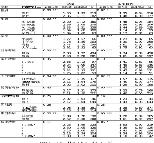 表 5  規模と多領域性の一元配置分散分析  変数 カテゴリー 有意水準 平均値 標準偏差 N 有意水準 平均値 標準偏差 N 性別 0.00 *** 0.07 * 男性 1.93 1.93 313 1.35 0.94 310 女性 2.35 2.11 382 1.48 0.90 377 年齢 0.03 ** 0.00 *** 60‑64歳 2.20 2.12 186 1.48 0.93 184 65‑69歳 2.36 2.08 208 1.56 0.95 206 70‑74歳 2.33 2.21 138 