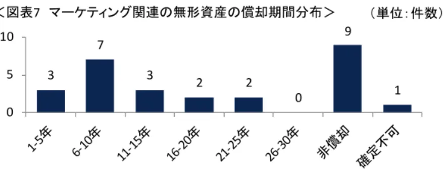 図表 7 は、マーケティング関連の無形資産の償却期間分布で す。非償却である 9 件（33.3%）は商標権です。日本における商標 権の法的保護期間は 10 年ですが、更新可能なので実質的には 無期限です。商標権の評価にあたり、利用可能期間（経済的耐用 年数）を実質的に無期限と評価した場合に非償却となることが考え られます。  図表 8 は、技術関連の無形資産の償却期間分布です。技術関 連の無形資産として計上される主な勘定には、ソフトウェアや仕掛 研究開発があります。日本におけるソフトウェアの償却期間は会 計