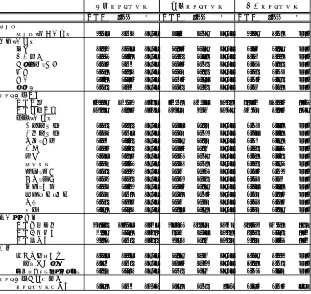 表 3：ネットワークの構成と構造      相談ネットワークと政治ネットワークは、その構成員に親族が比較的多いことも関連し て、ネット他者と知り合ってからの期間が長く、親密度も高い。一方、仕事関連の他者の 多い仕事ネットワークは、必然的に知り合ってからの期間が相対的に短く、親しさに関し ても他のネットワークほど高くない。会話頻度が高いのは、政治ネットワークと仕事ネッ トワークである。仕事ネットワークの他者とは職場での接触頻度が高いということからそ のことが説明できるだろう。しかし、相談ネットワークの会話頻度