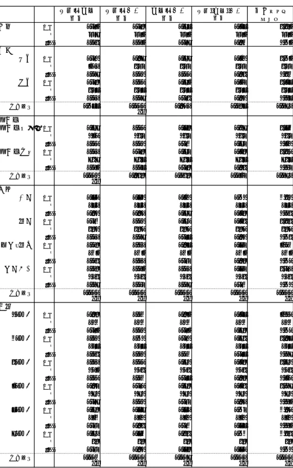 表 4：属性別ネットワーク重複人数    相談―政治重複 相談―仕事重複 政治―仕事重複 相談-政治-仕事重複 複合ネットサイズ合計平均0.950.980.760.56 4.45n997995995995995s.d.1.041.050.970.832.35性別男性平均0.920.870.770.524.35n501499499499499s.d.1.071.021.000.842.43女性平均0.981.100.750.594.56n496496496496496s.d.1.011.070.940.822