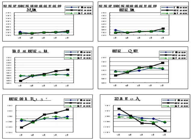 図　１ 政治的ネットワークの性質政治的有効性感覚-0.50-0.30-0.100.100.300.500人1人2人3人4人 相談ネット政治ネット職業ネット意見化(政府支出) 5.005.205.405.605.806.006.206.406.606.807.00 相談ネット政治ネット職業ネット 私生活志向-0.50-0.30-0.100.100.300.500人1人 2人 3人 4人 相談ネット政治ネット職業ネット政治参加度1.001.502.002.503.003.504.000人1人2人3人4人相談ネッ