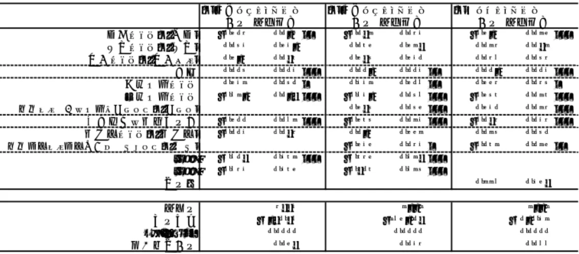 表 4 再分配政策への支持を決定する要因：Alesina and La Ferrara (2001) との比較                          表 5 再分配政策への支持を決定する要因 (限界効果)                      の大きさを見たものが表 5 である。    式 (3) のプロビットモデルの限界効果から確認すると、例えば女性は男性に比べて 6.1％再分配政策に賛成する確率が低いことがわかる。ただ、式 (3) の推定では女性が再 分配政策に賛成しにくいことはわかるが