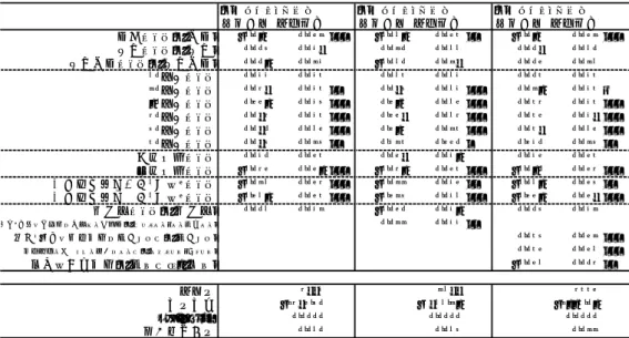 表 6 再分配政策への支持を決定する要因：Ohtake and Tomioka (2004) との比較                              る。    表 6 は Ohtake and Tomioka (2004) との比較のために、表 4、表 5 から年齢、所得など に関する説明変数を入れ替えてプロビットモデルで推定した結果である。 式 (1) を見ると、 年齢ダミーの項は、30 歳代を除いて正で有意に推定されている。ただ、限界効果が最大と なる年齢層は 50 歳代となっており、60