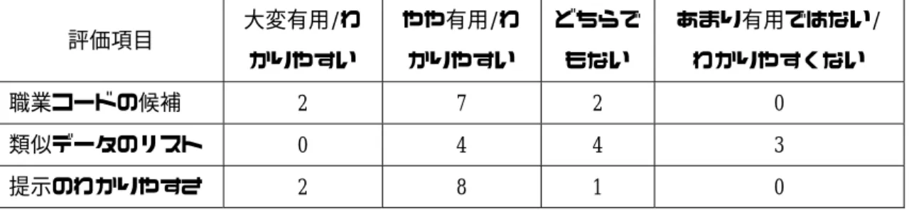 表 9  NANACO システムにより提示される情報に関する評価（単位：人）    評価項目  大変有用/わ かりやすい  やや有用/わ かりやすい  どちらでもない  あまり有用ではない/ わかりやすくない  職業コードの候補  2  7  2  0  類似データのリスト  0  4  4  3  提示のわかりやすさ  2  8  1  0      最後に、操作性についての評価について、全体と個別の操作を分けて尋ねた。全体では 「大変わかりやすい」と「ややわかりやすい」がいずれも 5 人、 「どちらでも