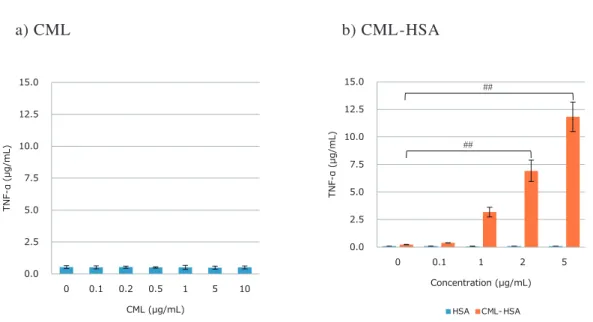 Fig. 6. The values of TNF-α production by treatment with glycated materials in RAW264.7 cells.