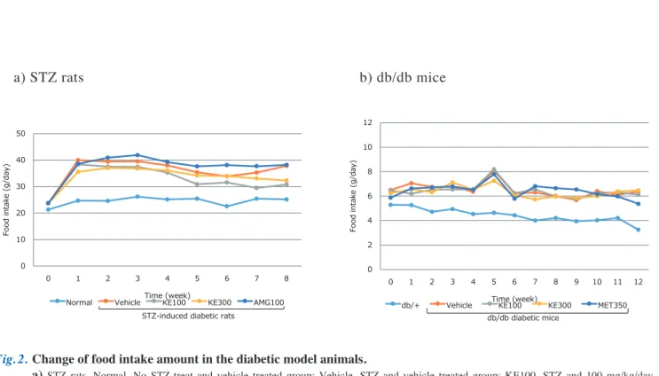 Fig. 2. Change of food intake amount in the diabetic model animals.