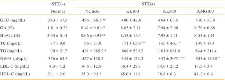 Table 1.  The values of blood markers after treatment in the diabetic model animals. GLU (mg/dL) GA (%) HbA1c (%) TC (mg/dL) TG (mg/dL) NEFA (μEq/L) LDL-C (mg/dL) HDL-C (mg/dL) 2431.813.5377993768.328.1 37.3 0.220.149.021.763.31.22.0±±±±±±±±STZ(-)a) STZ ra