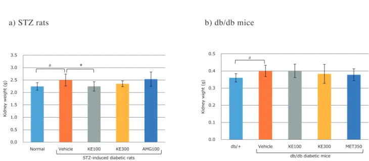 Fig. 4 a) STZ rats b) db/db mice 0100200300400500600700