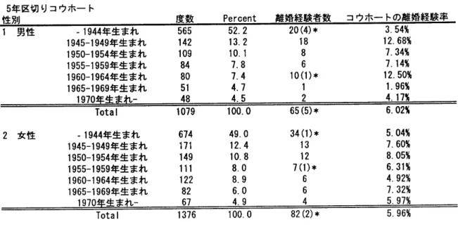 表 l   J G S S ‑ 2 0 0 0 のサ ンプルの コウホ ー ト別度数分布 と離婚経験者の分布 A . 全 サ ンプルにおける既婚男女の生年 ヨウホー ト及び離婚経験者の分布 5 年区切 リコウホー ト 数 565 142 109 84 80 51 5 2 