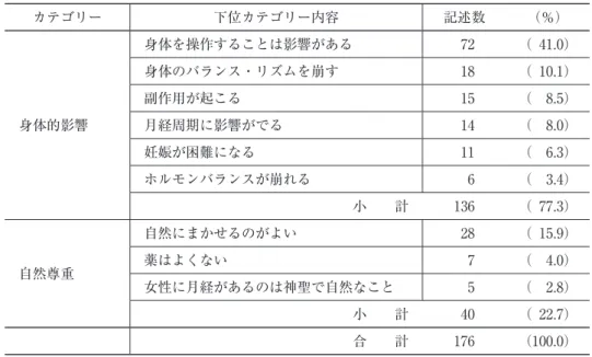 表　月経を操作することは問題があるとするカテゴリーと記述数 カテゴリー 下位カテゴリー内容 記述数 （％） 身体的影響 身体を操作することは影響がある 72 （041 . 0）身体のバランス・リズムを崩す18（010.1）副作用が起こる15（008.5）月経周期に影響がでる14（008 