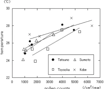 Table 1 に最近 5 年間の各観測点におけるスギ花粉飛 散数と前年 7 月気温（平均値）を示した．既に，上記の 傾向が神戸で見られることを報告 4) したが，今回は数値 化するために最近 5 年間での回帰分析を行った．さらに 他の 3 観測点においても回帰分析を行った結果，全観測 地点で前年 7 月の平均気温と飛散総数の関係には，正の 相関が見られた（ Fig