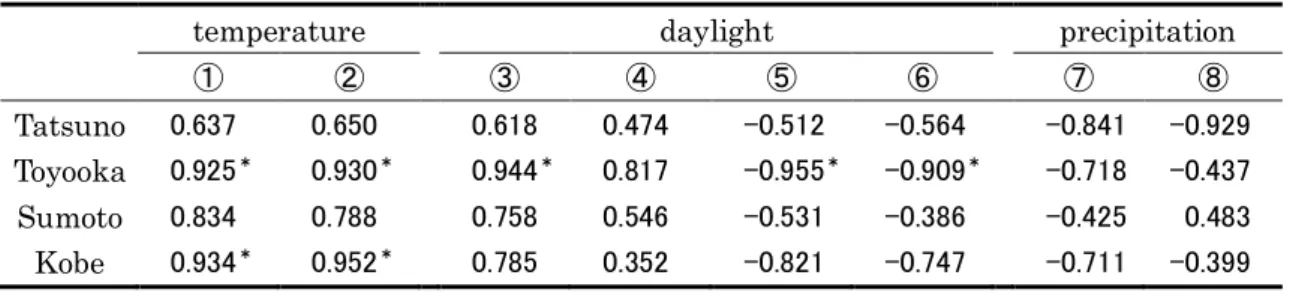 Table  3  Comparison of correlation coefficients between meteorological factors  and Japanese cypress  pollen counts (2005-2009) 