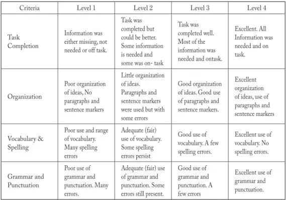 Fig. .　An Example of a Simple Rubric for Assessing ESL/EFL Written Work