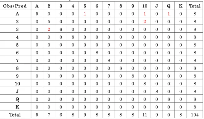 Table  1  Example  of  result  of  the  discriminant  analysis  for  playing  card  recognition  (Discriminant ratio 92.31% Subject YT)