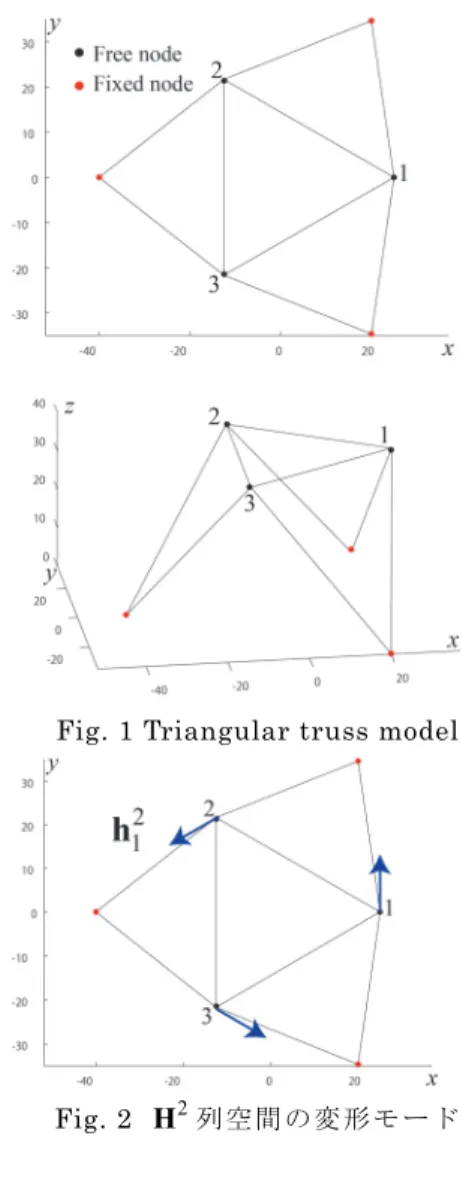 Fig. 2  H 2 列空間の変形モード 