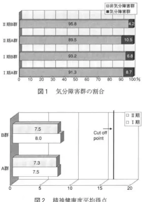 表 3 A群 の誕生児 の健康状態 項   目 I 期 ( n = 2 3 ) Ⅱ 期 ( n = 1 9 ) 人数 ( % )     人 数 ( % ) 保 育 器 使用 してい ない  5(217)使用 していた   3(130) 使用 してい る   14(60.9) 6 ( 3 1 