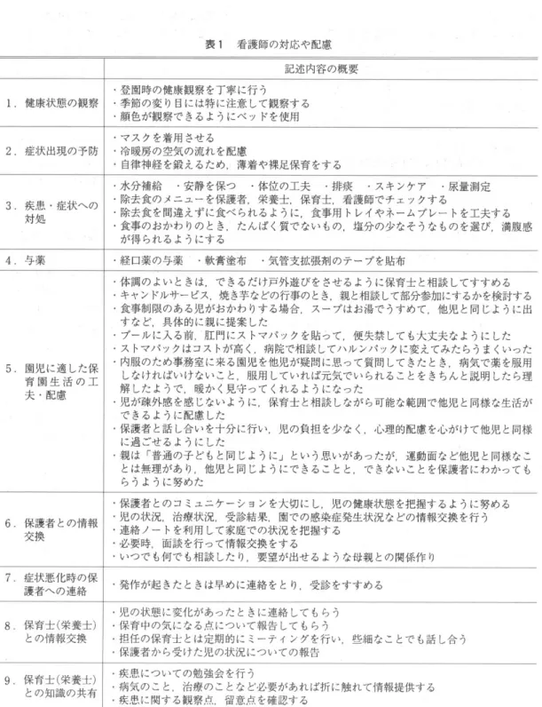 表 1 看 護師の対応や配慮 記述 内容 の概 要 。登園時の健康観察 を丁寧 に行 う 。季節の変 り目には特 に注意 して観察す る ・顔色が観察で きるようにベ ッ ドを使用 マスクを着用 させる 冷暖房の空気の流れを配慮 自律神経 を鍛 えるため, 薄 着や裸足保育をする ・水分補給  ・ 安静を保つ 。 体位の工夫  ・ 排痰  ・ スキンケア ・ 尿量測定 。除去食のメニューを保護者,栄 養士,保 育士,看 護師でチェックする 。除去食を間違えずに食べられるように,食 事用 トレイやネームプレー