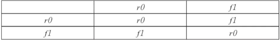 Table 2 : Multiplication Table for r 0 and f 1 : Closed