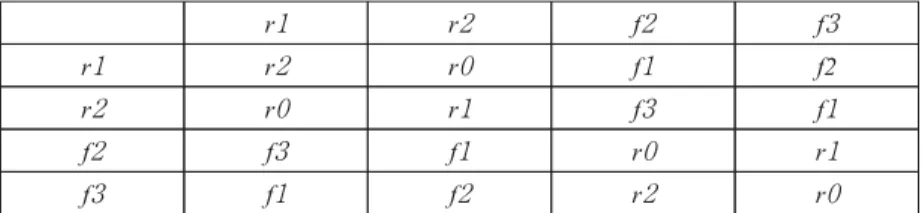 Table 3 : Multiplication Table for r 1 , r 2 , f 2 , and f 3 : Not Closedhand, the set of noncyclic permutations {f1 ,f2 , f3 } is not closed and does notconstitute a subgroup of G (Stewart 2007: 112)