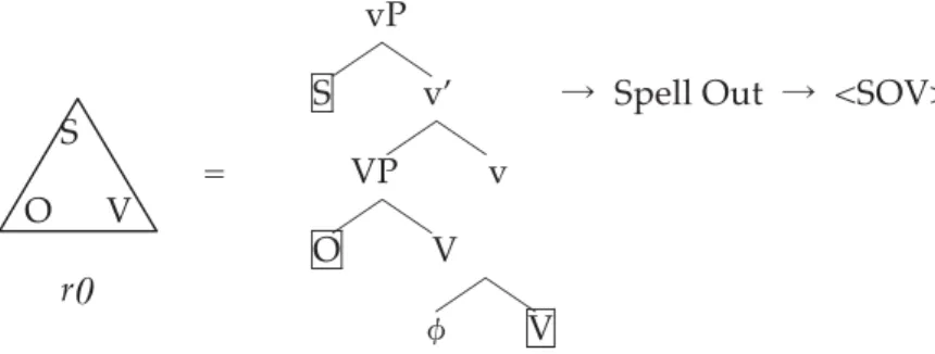 Figure 9 : Spell‐Out Structure Corresponding r 0 and <SOV>