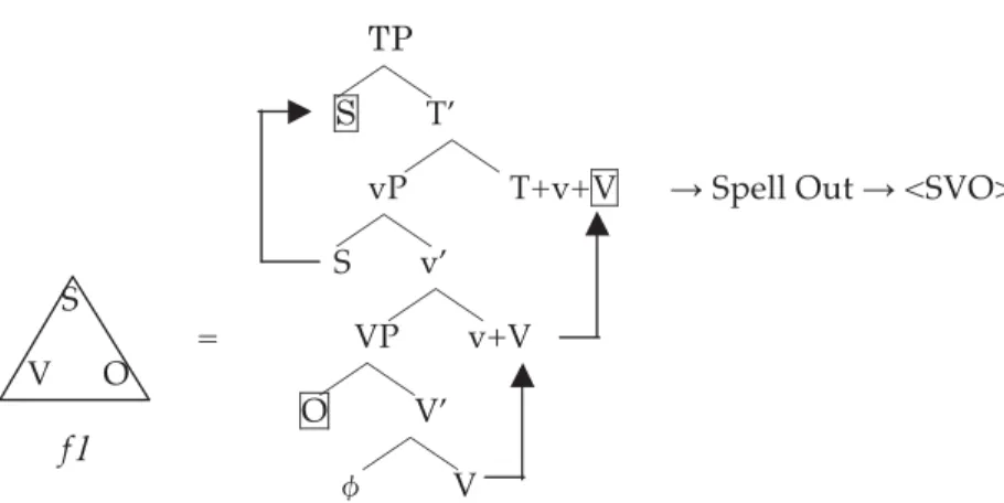 Figure 10 : Spell‐Out Structure Corresponding to f 1 and <SVO>