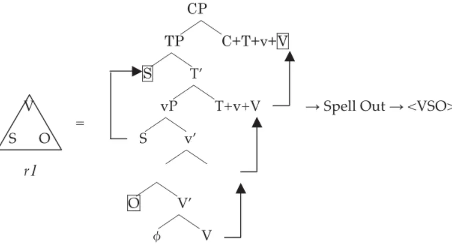 Figure 11 : Spell‐Out Structure Corresponding to r 1 and <VSO>