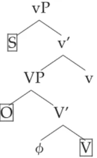 Figure 3 : Base vP that is Mapped to S》O》V