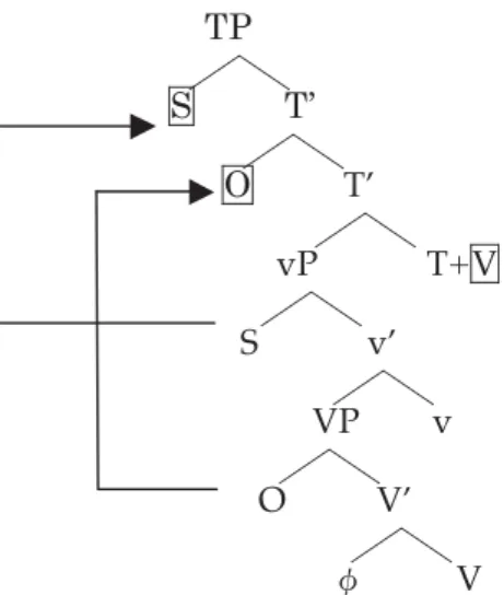 Figure 5 : Application of the Inverse Operation to V》S》O Produces the Identity Relation S》O》V