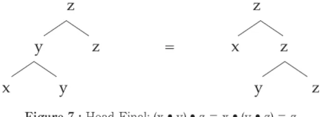 Figure 7 : Head Final: (x 9 y) 9 z = x 9 (y 9 z) = z