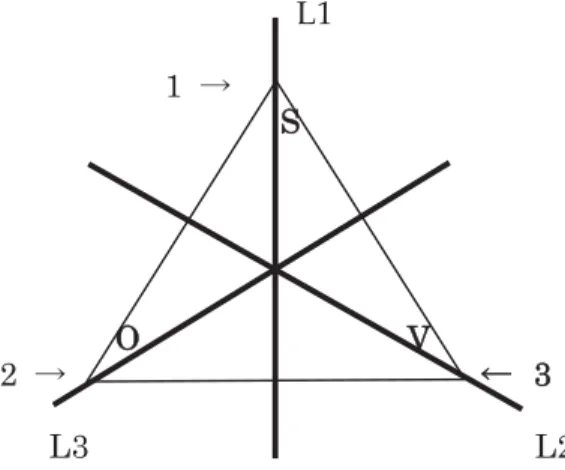 Figure 8 : Identity Element I = <SOV>