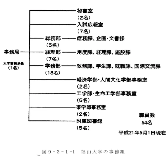 図 ９ - ３ - １ -1   福 山 大 学 の 事 務 組 織