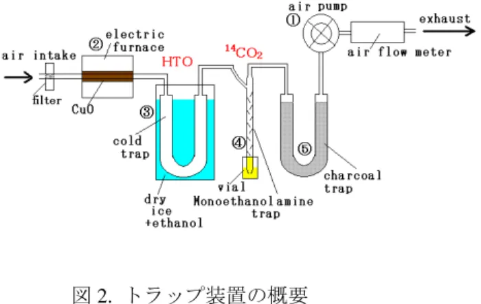 図 1.  サンプルホルダー内の装着ろ紙 2.1.3 ガス状の放射性物質                     （水素及び炭酸ガス）   冷却凝縮捕集方法、液体捕集方法 （対象核種） ３ H、 １４ C    採取はサンプラー  (Aloka HCM101B)  を使用 し、 ３ H は HTO ( ﾄﾘﾁｳﾑ水 )  の化学形で冷却凝縮 捕集し、 １４ C は １４ CO ２ の化学形でモノエタノー ルアミンにより捕集する。この２核種の採取に ついての詳細を図２に示す。   ポンプ①によってろ過（ダスト