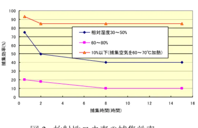 図 4.  水の捕集効率図3.  放射性ヨウ素の捕集効率    (文献[1]の表3 の一部よりｸﾞﾗﾌ化) 水の捕集効率01020304050607080901001015202530 35 40室温(℃)捕集効率(%)相対湿度20%30%40%50%60%70%80%90%ヨウ素の捕集効率01020304050607080901000246810121416捕集時間(時間)捕集効率(%)相対湿度30～50%60～80%10%以下(捕集空気を60～70℃加熱)3.2  ３H、１４Cの計測  図２の装置におい