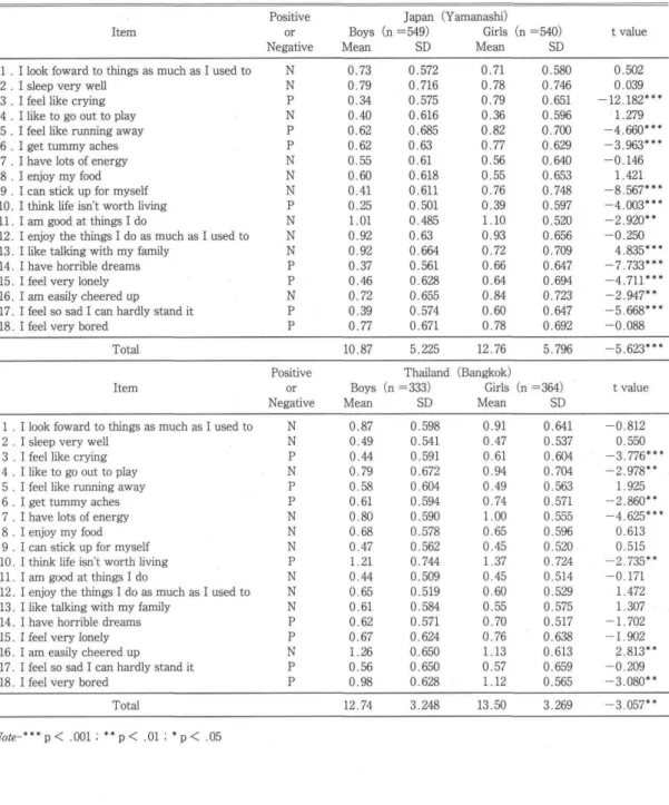 Table　3 Comparison　of　the　Mean　Scores　of　Each　DSRSC　ltems　Between　Boys　and　Girls　in　Two　Groups Item Positive 　　or Negative・ 　　　　　　　　　Japan　（Yamanashi） Boys　（n＝549）　Girls　（n＝540） Mean　SD　Mean　SD t　value 1．Ilook　foward　to　things　as　much　as　I　used　to 2　．　1　sl
