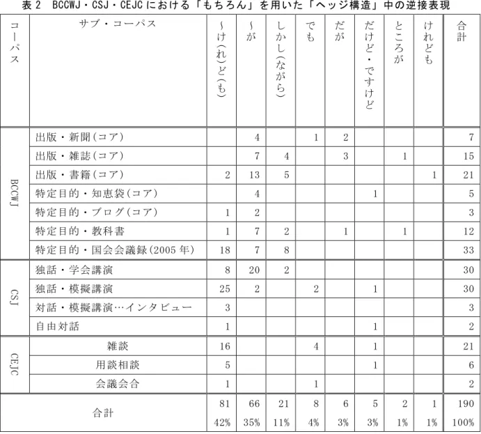 表 1 から、「もちろん」の全用例のうち 3 分の 1 以上が、(1)の辞典に記述のないヘッジ 用法であることがわかる。また、「もちろん」のヘッジ用法について、談話タ イプによる 使用傾向の違いも見てとれる。書き言葉より話し言葉に多く、対話より独話に多い。最も 使用頻度が高いのは【CSJ】「対話・模擬講演に関するインタビュー」だが、「もちろん」 の全用例数 6 例のうち 3 例は同一話者によるものであり、その 2 例がヘッジ用法である。 したがって、これは談話タイプより話し手個人の特徴と見てよいだろう。これ