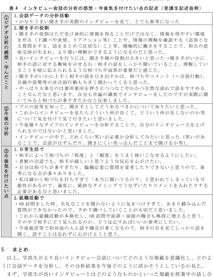 表 4  インタビュー会話の分析の感想 ・今後気を付けたい点の記述（受講生記述抜粋）   ① ビ デ オ 分 析 の 感 想 ・ 学 ん だ こ と 1.会話データの分析活動  ・かなりうまい聞き手の実際のインタビューを見て、とても参考になった  2.聞き手の役割  ・聞き手の役割はただ受け身的に情報を得ることだけではなく、情報を得やすい環境 を作る（下調べや表情、リアクション等）ことや、情報の理解を確認する（追加となる質問をする、話をまとめて区切る）こと等、積極的に働きをすることで、相互の意味交渉が生まれ