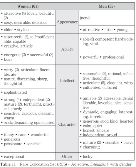 Table 11 Rare Collocation Set (RCS) − Adjective, intelligent with gender Note 1: ungrouped words are below the dotted line.
