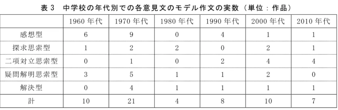 表 3  中学校の年代別での各意見文のモデル作文の実数 （単位：作品）   1960 年代  1970 年代  1980 年代  1990 年代  2000 年代  2010 年代  感想型  6  9  0  4  1  1  探求思索型   1  2  2  0  2  1  二項対立思索型   0  1  0  2  4  4  疑問解明思索型   3  5  1  1  2  0  解決型  0  4  1  1  1  1  計  10  21  4  8  10  7  表 4  高等学校の年代