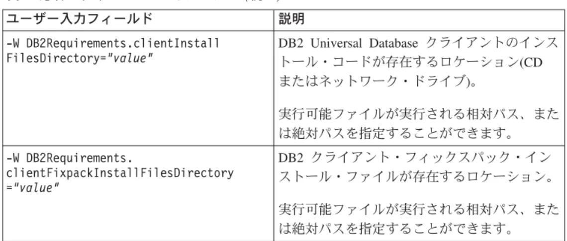 表 1. 応答ファイルの DB2 オプション (続き) ユーザー入力フィールド 説明 -W DB2Requirements.clientInstall FilesDirectory=&#34;value&#34; DB2 Universal Database クライアントのインス トール・コードが存在するロケーション(CD またはネットワーク・ドライブ)。 実行可能ファイルが実行される相対パス、また は絶対パスを指定することができます。 -W DB2Requirements