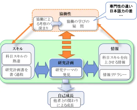 図 5    協働性に懐疑的な学習者の学びのモデル ５ ． ２ ． １   ＜ 研 究 計 画 ＞    本カリキュラムの中心的な課題である＜研究計画＞の執筆は、ほとんどの学習者にとっ て初めての経験であり、来日したばかりの頃は、「何をどう書いていいかまったくわからな い」という声も聞かれた。大学院進学は単により有利な条件の職を得るための手段として 認識されているため、研究テーマへの思い入れも少なく、漠然としたイメージしか持てな い学習者もいる。また、概して手段的な認識は両親側の方に強くあり、学習者の進路選