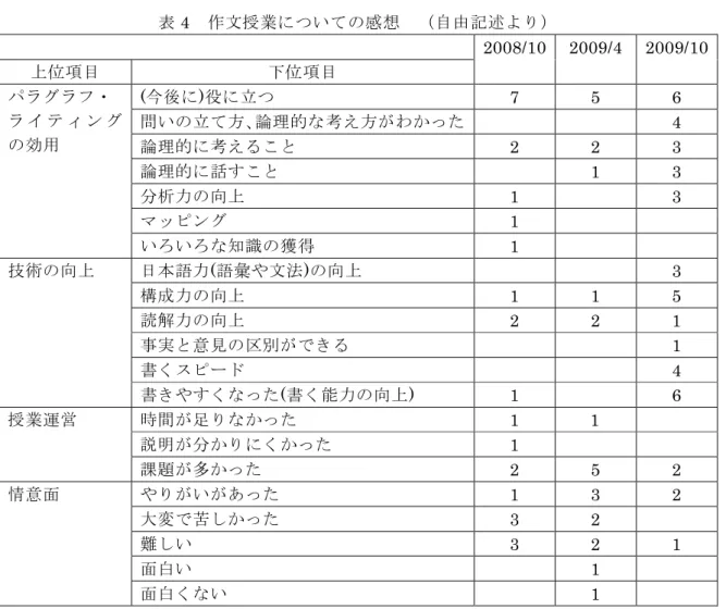 表 3 パラグラフ・ライティングについて 5>4>3>2>1>0 表 4 作文授業についての感想 （自由記述より） 2008/10 2009/4 2009/10 上位項目 下位項目 パラグラフ・ ラ イ テ ィ ン グ の効用 ( 今後に ) 役に立つ 7 5 6問いの立て方、論理的な考え方がわかった4 論理的に考えること 2 2 3 論理的に話すこと 1 3 分析力の向上 1 3 マッピング 1 いろいろな知識の獲得 1 技術の向上 日本語力(語彙や文法)の向上 3 構成力の