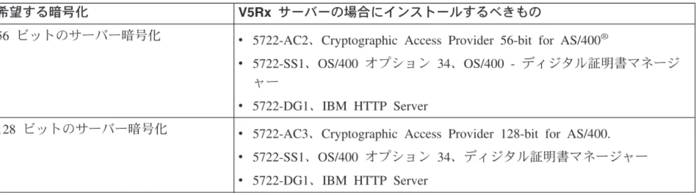 表 2. SSL 暗号化ソフトウェア要件