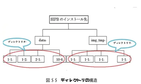 図 2.2 ディレクトリの構造 2.3 HTML ファイルの構成 ここでは， SIPB を作成するにあたって， HTML ファイルがどのように構成されているかを述べる． ユーザが閲覧する SIPB の画面で，動的に変化しない部分と変化する部分でフレーム化して分割する． [4] • 動的に変化しない部分 SIPB のタイトル表示とバナー設置． • 動的に変化する部分 アップロードするファイルの位置． SIPB の画面の HTML ファイルがどのようになっているのかは，以下の図のとおりである． ( 図 2.3)