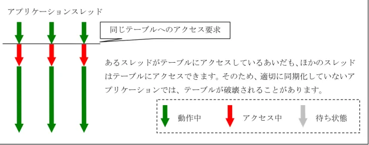 図 2 HashMap へのアクセス  ConcurrentHashMap クラスは、機能仕様は Hashtable と同じでありながら、アクセスのたびにロック するようなことがありません。通常は複数のスレッドが同時にアクセスできます。同時にアクセスすると テーブルが破壊されるような場合には、自動的に同期化します。そのときの待ち時間は、非常に短くなる よう実装されています。  図 3 ConcurrentHashMap へのアクセス  アプリケーションスレッド  アクセス中  待ち状態 動作中  多くの場合