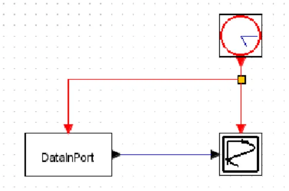図  17  Scopeデモのブロック線図  では，再生ボタンをクリックして，デモのシミュレーションを起動します．すると，下図のようなオシロスコープの ような画面が出ます．  図  18  Scopeの画面  トリガのような機能はありませんが，データを視覚化することが出来ます．この状態で，RT System Editor を観 察すると，以下のような RTC が出来ています．  図  19  RT System Editorから見たScopeデモ  デフォルトでは TimedFloat 型のポートですので，